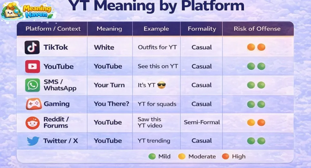 Table showing YT meaning on TikTok, YouTube, SMS, gaming, Reddit, and Twitter”
