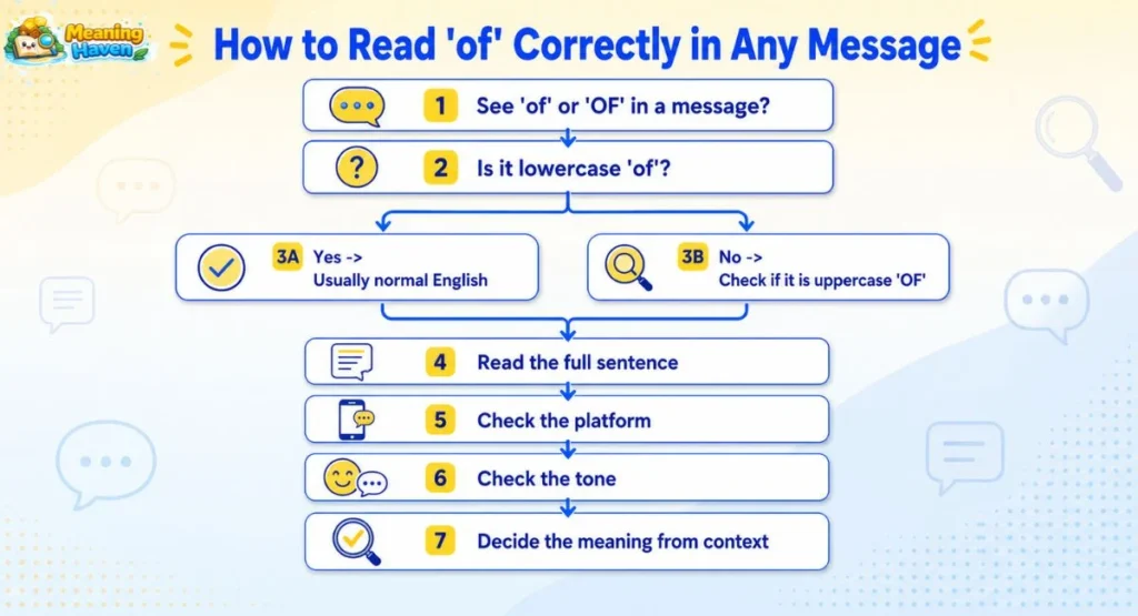 How to read of correctly in any message flowchart for decoding of and OF in text
