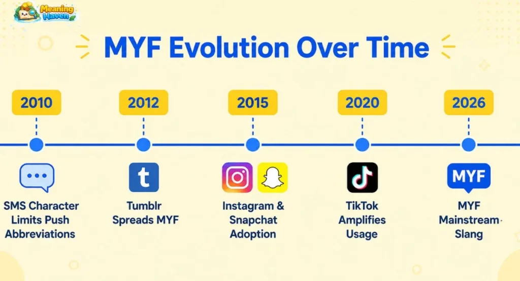 Timeline infographic showing the origin and history of MYF texting slang from 2010 to 2026