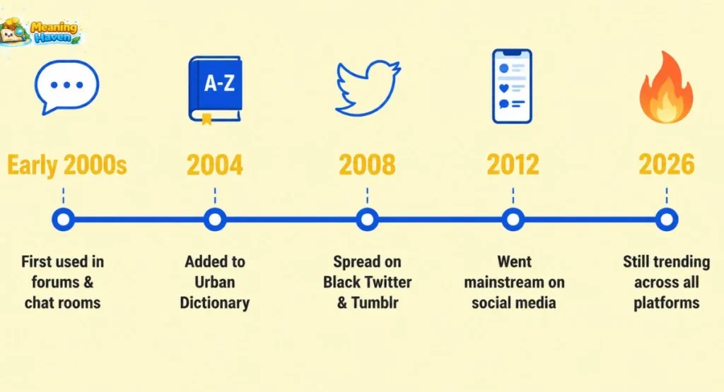 SMH origin and history timeline infographic showing how SMH internet slang evolved from 2000 to 2026