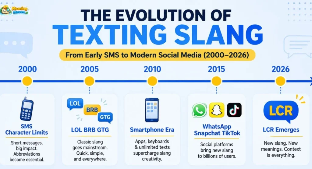 Timeline showing the evolution of texting slang from SMS abbreviations to modern LCR meaning in digital communication