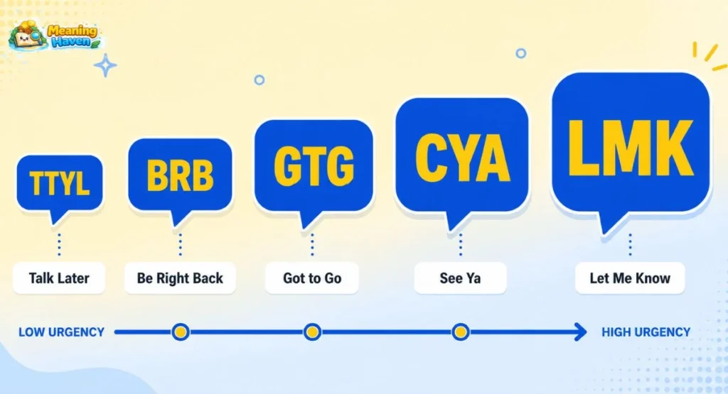Comparison of TTYL BRB GTG CYA and LMK texting abbreviations and their meanings