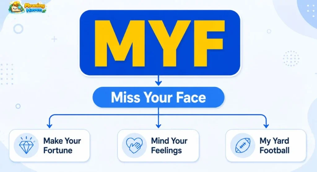Infographic showing what does MYF mean in text with Miss Your Face as the main definition and alternate meanings