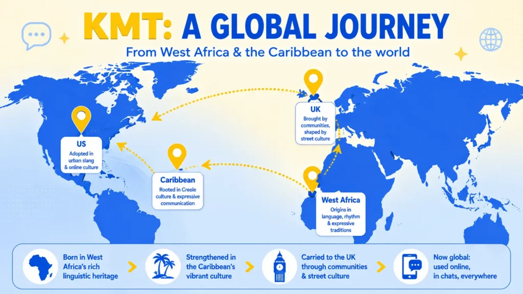 Map showing the cultural journey of KMT from West Africa to the Caribbean, UK, and US"