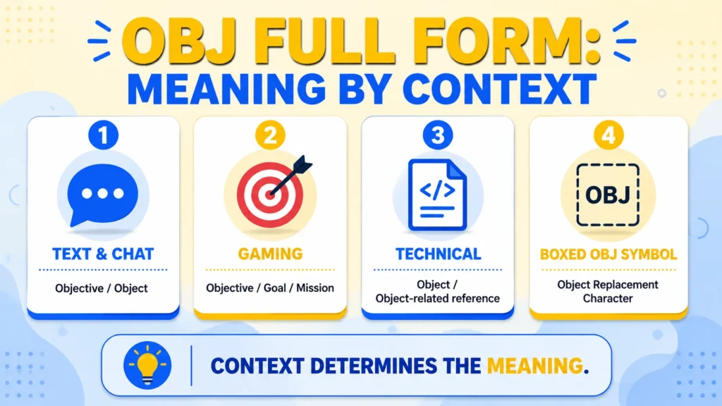 OBJ full form meanings by context including texting, gaming, and technical uses