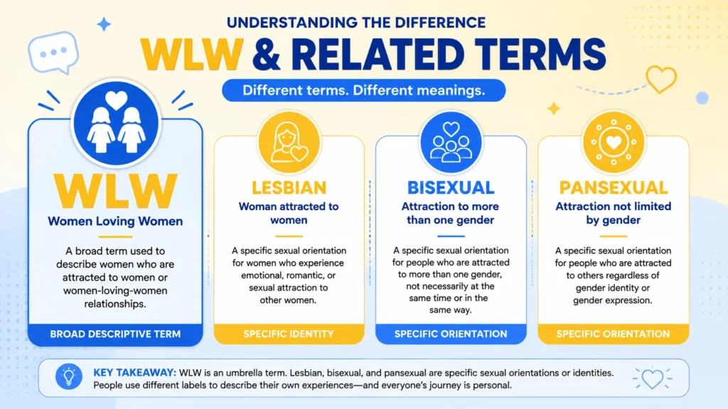 WLW vs lesbian bisexual and pansexual meaning comparison